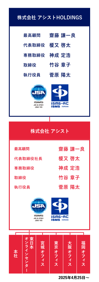 株式会社アシストHOLDINGS 組織体制図