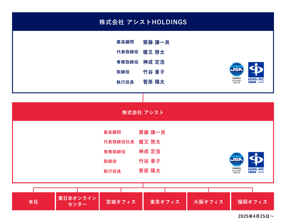 株式会社アシストHOLDINGS 組織体制図
