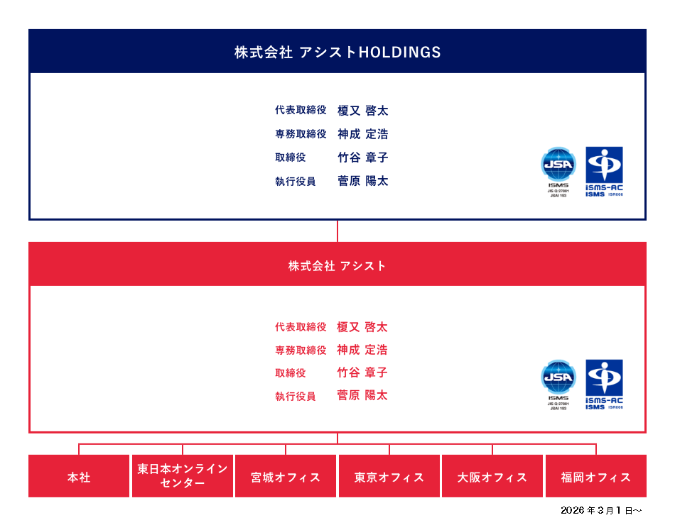 株式会社アシストHOLDINGS 組織体制図