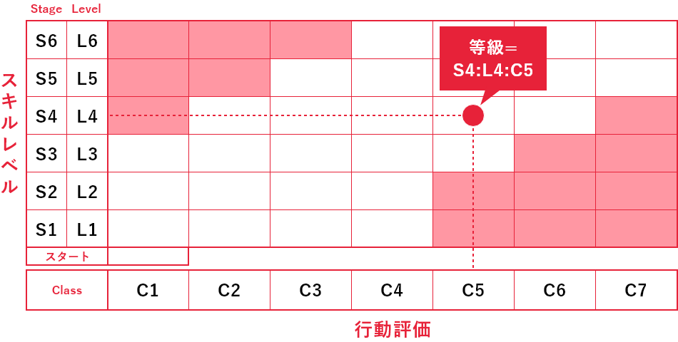2軸評価制度